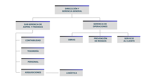 Organigrama